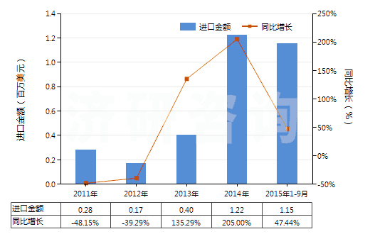 2011-2015年9月中國已煅燒白云石(不論是否粗加修整或僅用鋸或其他方法切割成矩形板、塊)(HS25182000)進(jìn)口總額及增速統(tǒng)計(jì)
